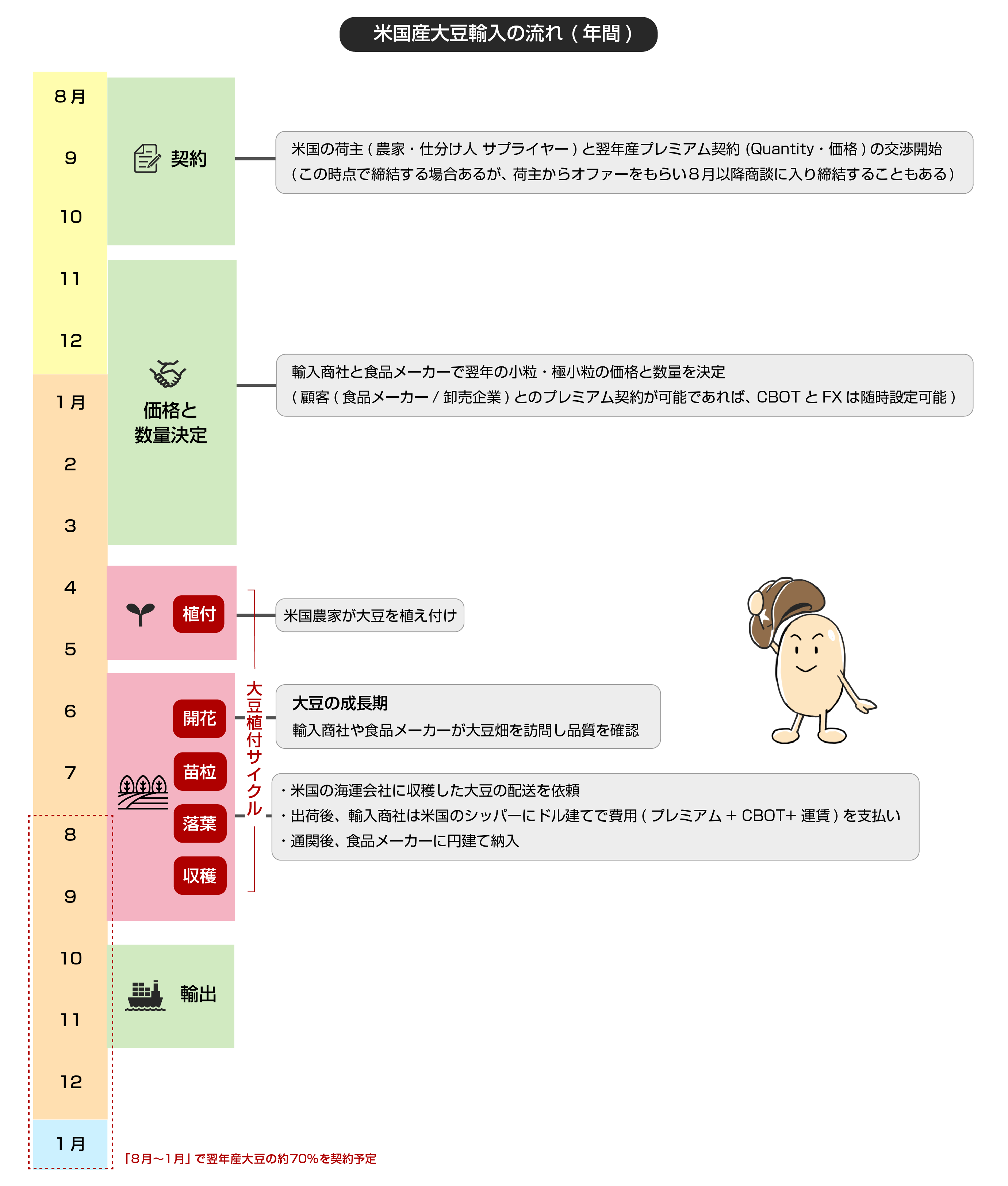 年間を通しての生産