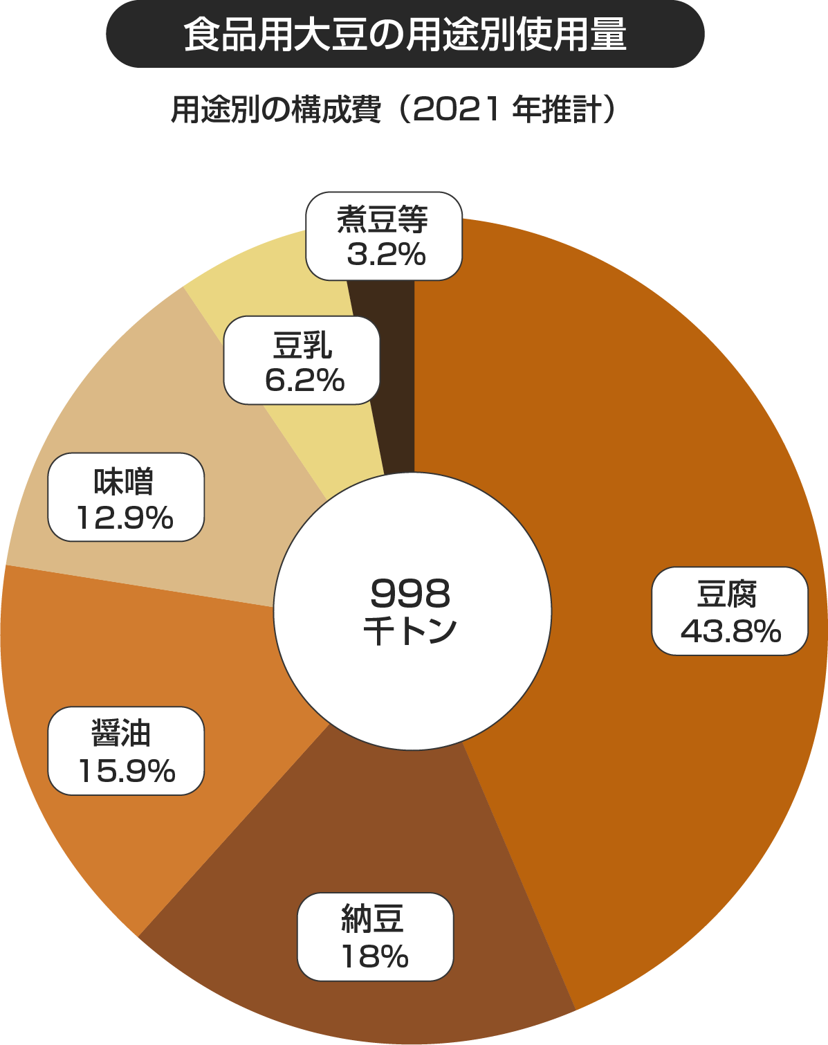 大豆製品の消費動向