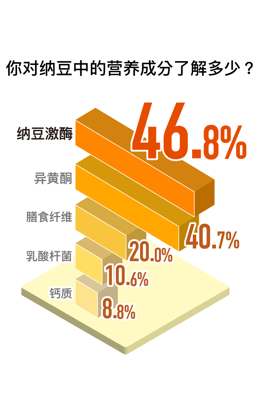 您知道可以從納豆中獲取哪些營養素？