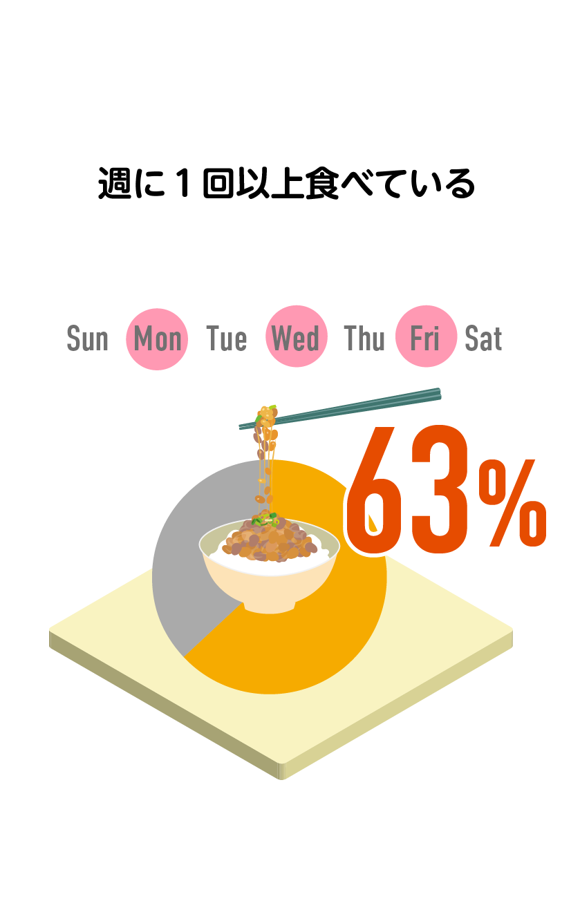 週に１回以上食べている