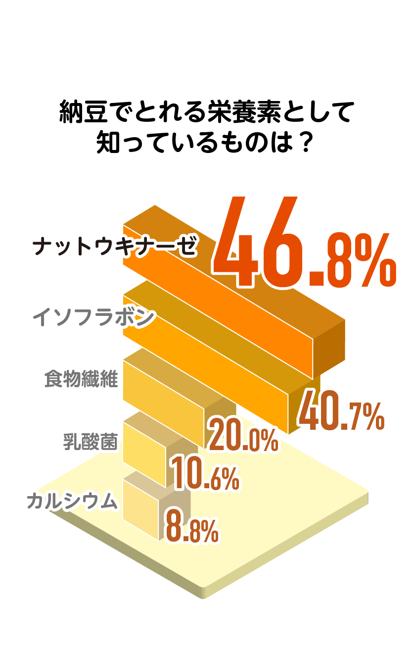 納豆でとれる栄養素として知っているものは？