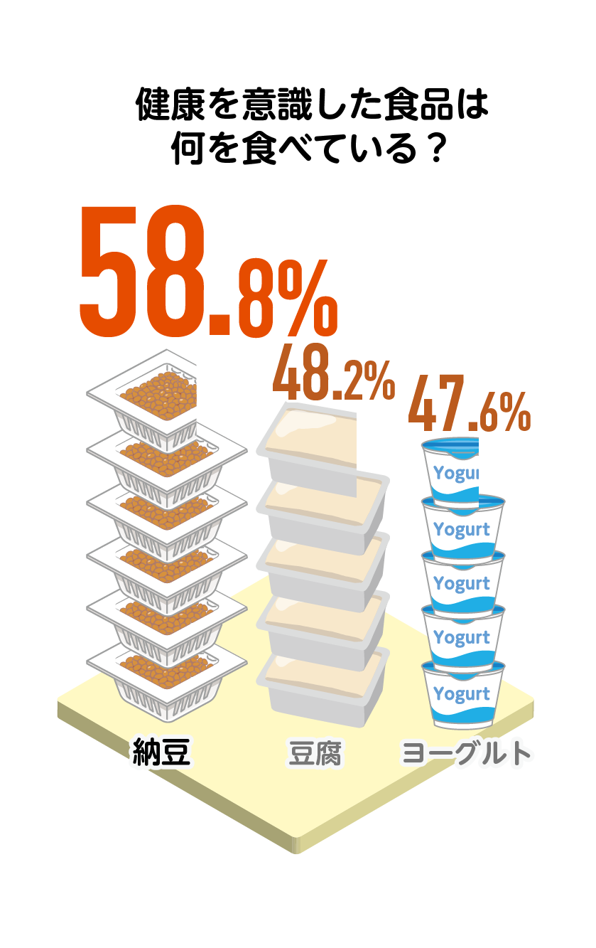 健康を意識した食品は何を食べている？