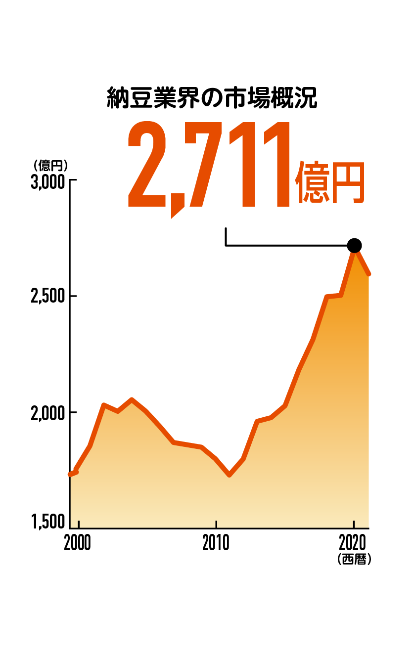 納豆業界の市場概況